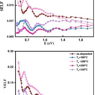 Plots Of SELF And VELF Versus Photon Energy For As Deposited And