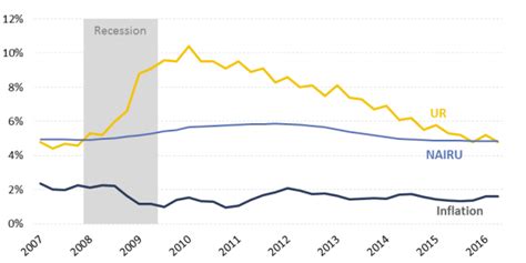 Unemployment And Inflation Implications For Policymaking