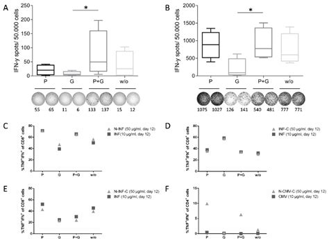 Cells Free Full Text Simultaneous Identification Of Functional