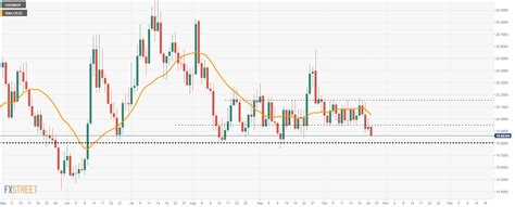 USD/MXN Price Analysis: Looking for a test of 19.80