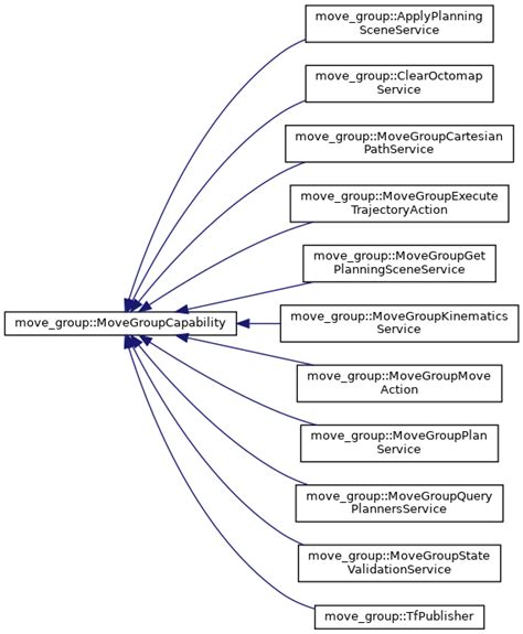 Move Group Class Hierarchy