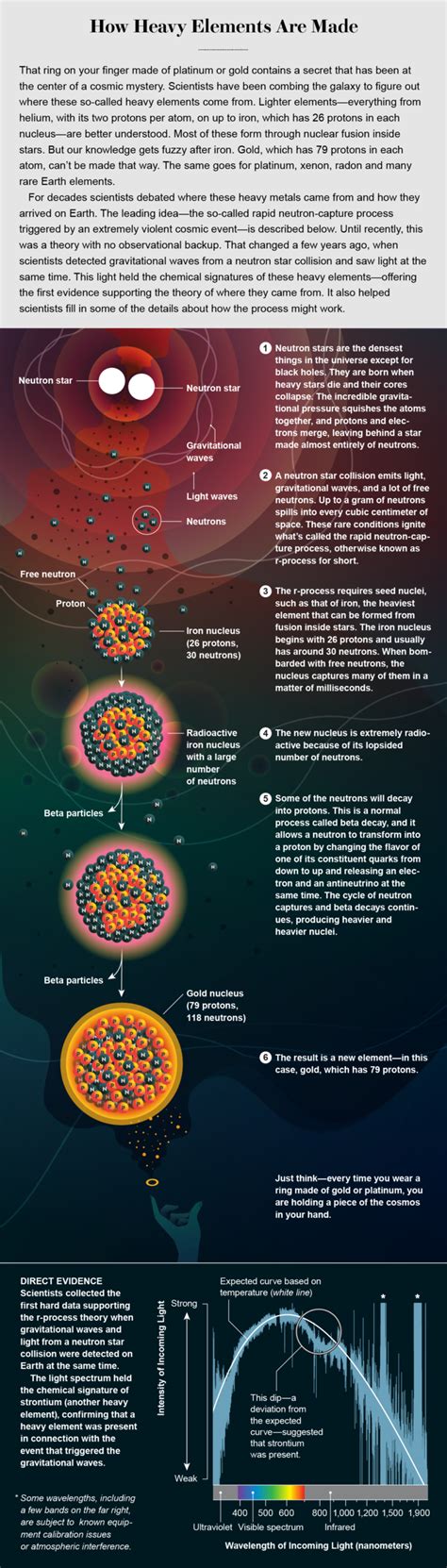 The Creation Of The Universes Heaviest Elements Through Star