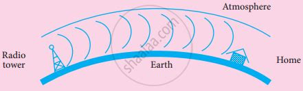 Explain the ground wave propagation and space wave propagation of ...