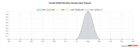 Honda S2000 Sales Figures Canada Car Sales Figure