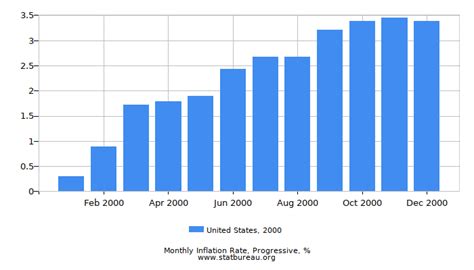 The United States Of America Inflation Rate In 2000