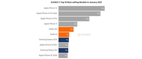 Best Selling Smartphones Six Iphones In Top Ten Globally 9to5mac