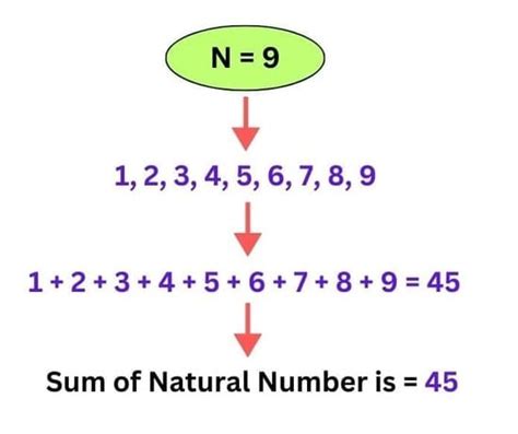 Sum Of Natural Numbers In Python Code Revise