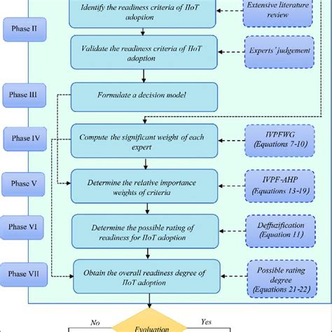 The Proposed Framework For Evaluating The Readiness Degree For Iiot Download Scientific Diagram