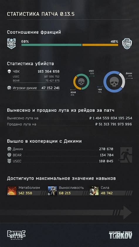 Авторы Escape from Tarkov показали статистику и исправили проблемы ...