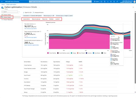 View And Analyze Your Azure Carbon Optimization Emission Data And