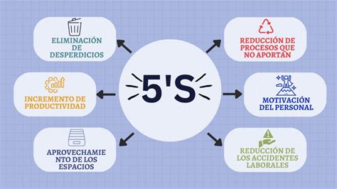 5 S Herramienta De Gestión Visual De Lean Manufacturing