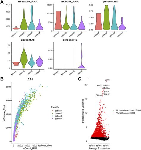 Single Cell Sequencing Analysis A Integration And Cluster Analysis