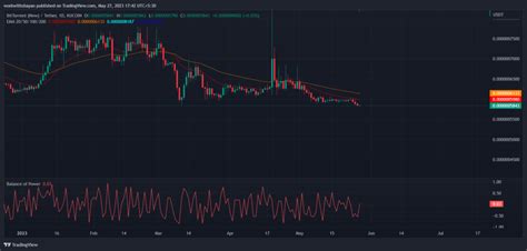 BTTC Coin Price Prediction How Will BitTorrent Perform Amid 2023s