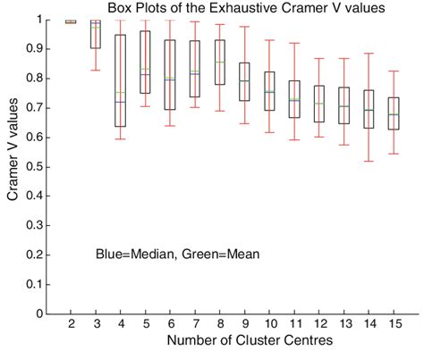 Box Plots Of The Distribution Of Cramer V Values In Fig Confirming