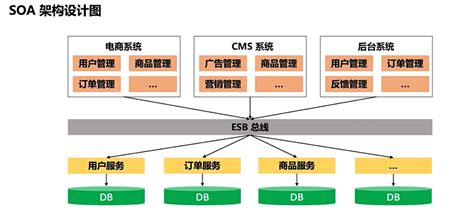 微服务架构演进 DoDo神 博客园