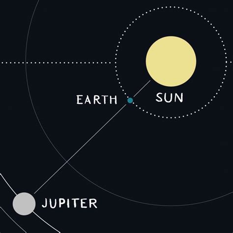 Jupiter's opposition is July 13-14. But Jupiter isn't closest until ...