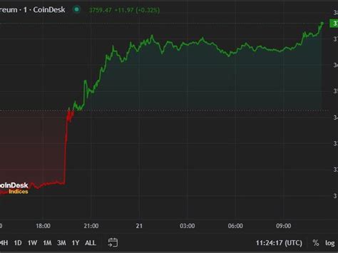 First Mover Americas Bitcoin Hits 71K As Ether ETF Hopes Build AICoin