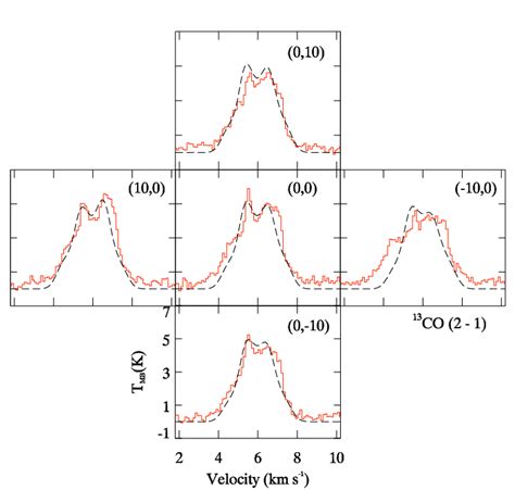 L1527: 13 CO (J = 2-1) line profiles: observed (solid line) and ...