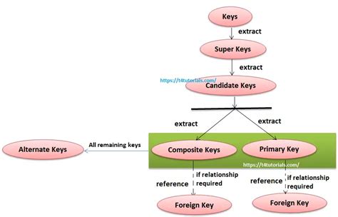 Super Alternate Candidate Primary Composite Foreign Key In Dbms