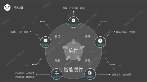 转行智能硬件产品后才发现的二三事 产品经理 Rss 大学生社区 赛氪