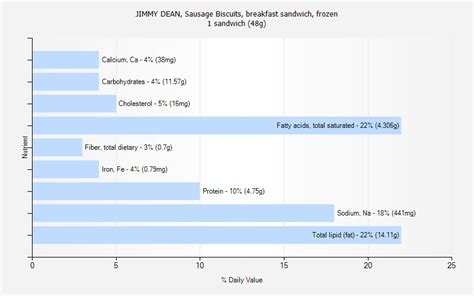 JIMMY DEAN, Sausage Biscuits, breakfast sandwich, frozen nutrition