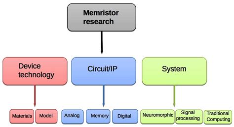 Classification of Memristor applications | Download Scientific Diagram