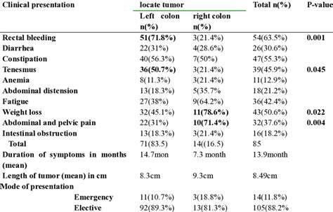 Association Of Clinical Features With Anatomic Location Of Tumor Crc