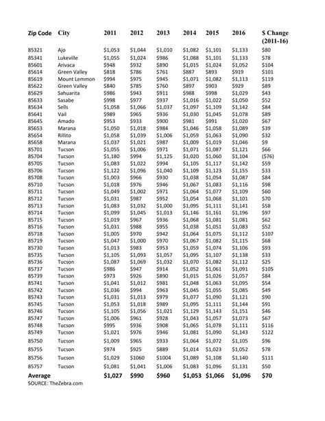 Local car insurance rates by zip code