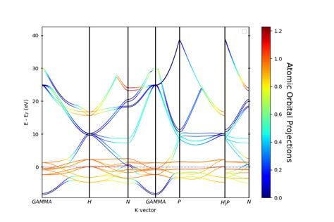 Plotting Non Colinear Band Structures In Vasp Pyprocar