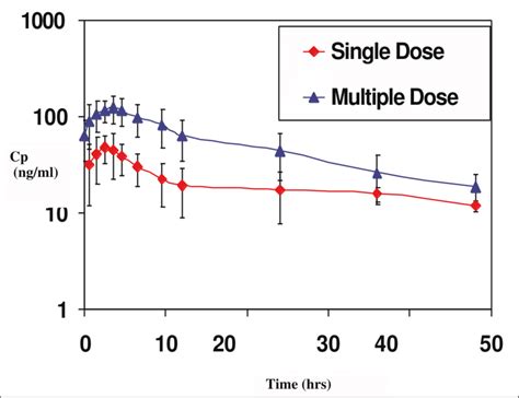 Pharmacokinetic Profiles Of A Single Dose Versus Multiple Doses Of