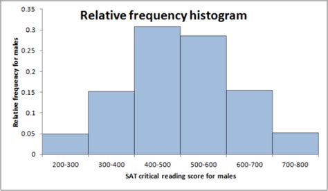 based   histograms  parts    write