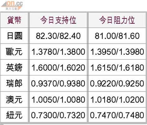 匯海策略：加日交叉 短線挑戰82 東方日報