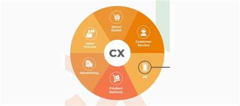 The Art Of Cx Design Crafting Exceptional Customer Experiences By