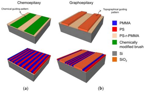 Directed Self Assembly Of Block Copolymers Encyclopedia MDPI