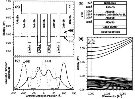 A Band Edge Diagram Of One Superlattice Quantum Well B Schematic Of Download Scientific