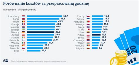 Koszty Pracy W Europie W Polsce Trzykrotnie Ni Sze Ni W Niemczech A