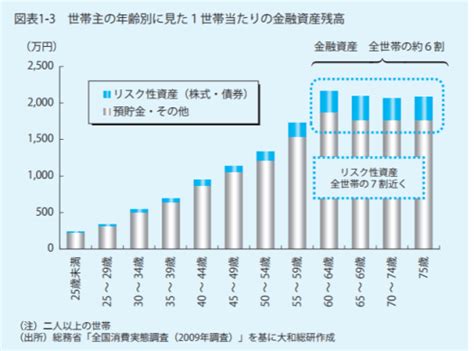 年齢別金融資産残高：日本における金融資産保有のウエイトが大きい50歳代、60歳代が買い易い金融商品に関する努力 江戸庄蔵の世界株式etf