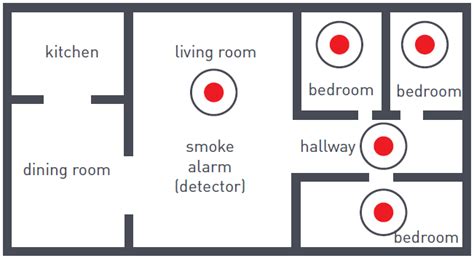 Where To Place Smoke Alarms In Bedrooms