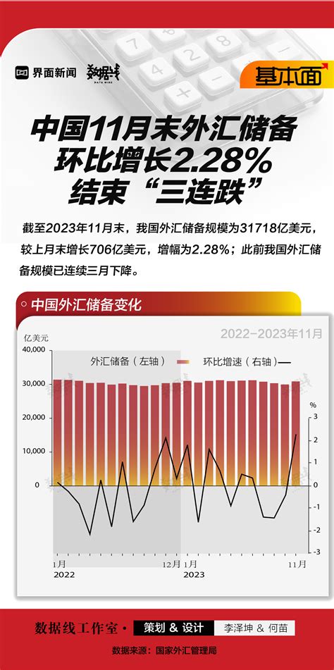 基本面 中国11月末外汇储备环比增长228，结束“三连跌”界面新闻