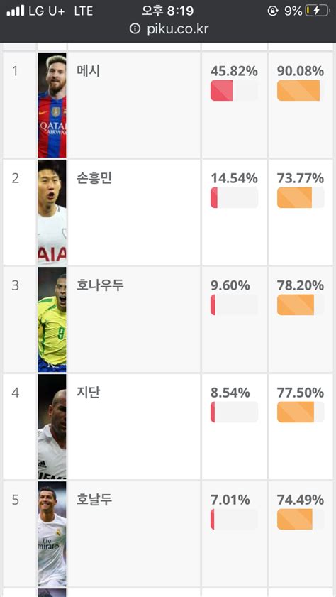 축구선수 월드컵 Top5 시발ㅋㅋㅋㅋㅋ 해외축구 에펨코리아