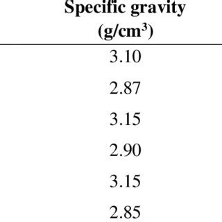 Physical properties of GGBS and cement. | Download Scientific Diagram