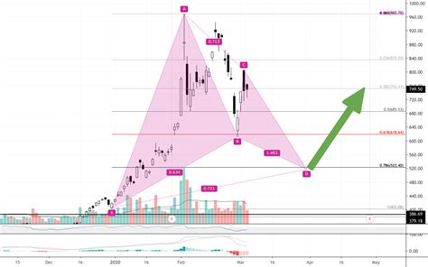 Tsla Projection For Nasdaq Tsla By Call The Bottom Tradingview