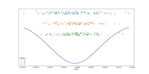 Python How To Align Kde Plot With Strip Plot In Seaborn Stack Overflow