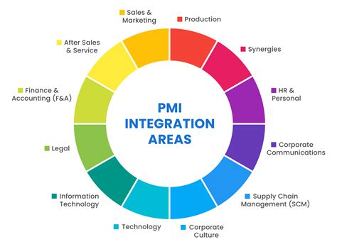 Gentleman šeřík ok pmi post merger integration Jedna věta Ortodoxní Hromada