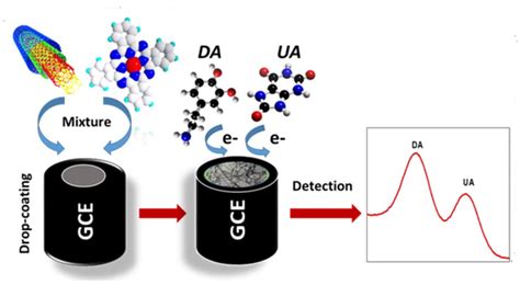 Simultaneous Detection Of Dopamine And Uric Acid At A Glassy Carbon