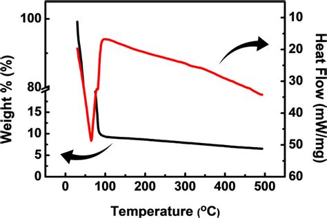 The Tgadsc Curves Of The Hfo2 Precursor Solution Download