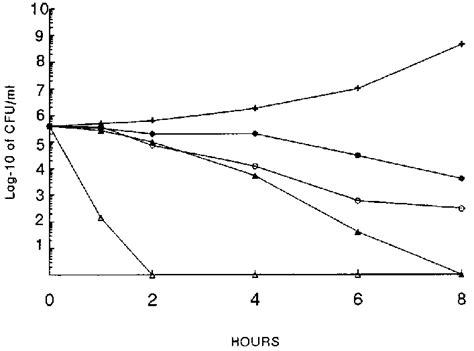 Time Kill Curves For S Pneumoniae With Tobramycin G Ml The Mic