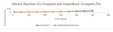 Hazard Functions For Gompertz And Generalized Gompertz Ts Download