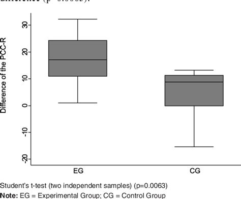 Figure From Mudan As No Sistema Fonol Gico Ap S Terapia Fonol Gica De