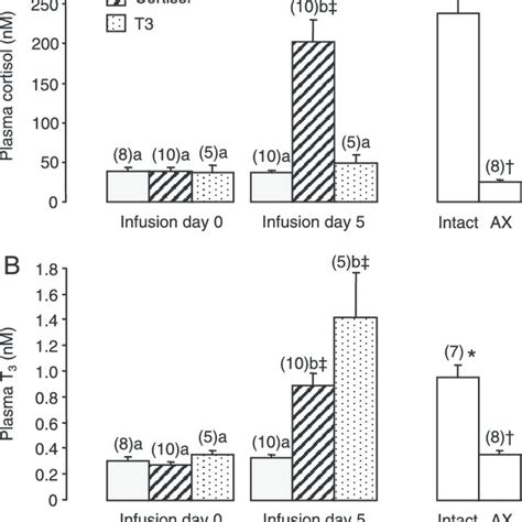 Mean Sem Plasma Concentrations Of Cortisol A And T B In The